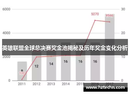 英雄联盟全球总决赛奖金池揭秘及历年奖金变化分析
